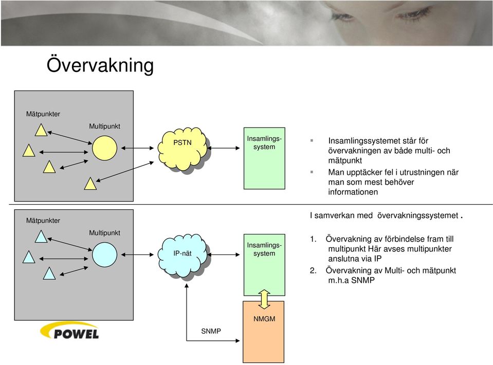 samverkan med övervakningssystemet. Multipunkt IP-nät Insamlingssystem 1.