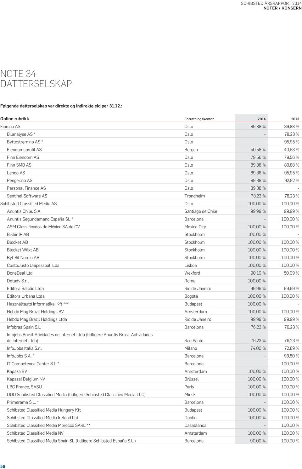 no AS * Oslo - 95,95 % Eiendomsprofil AS Bergen 40,58 % 40,58 % Finn Eiendom AS Oslo 79,56 % 79,56 % Finn SMB AS Oslo 89,88 % 89,88 % Lendo AS Oslo 89,88 % 95,95 % Penger.