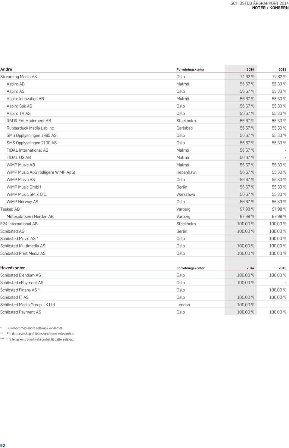 Opplysningen 2100 AS Oslo 56,67 % 55,30 % TIDAL International AB Malmö 56,67 % - TIDAL US AB Malmö 56,67 % - WiMP Music AB Malmö 56,67 % 55,30 % WiMP Music ApS (tidligere WiMP ApS) København 56,67 %