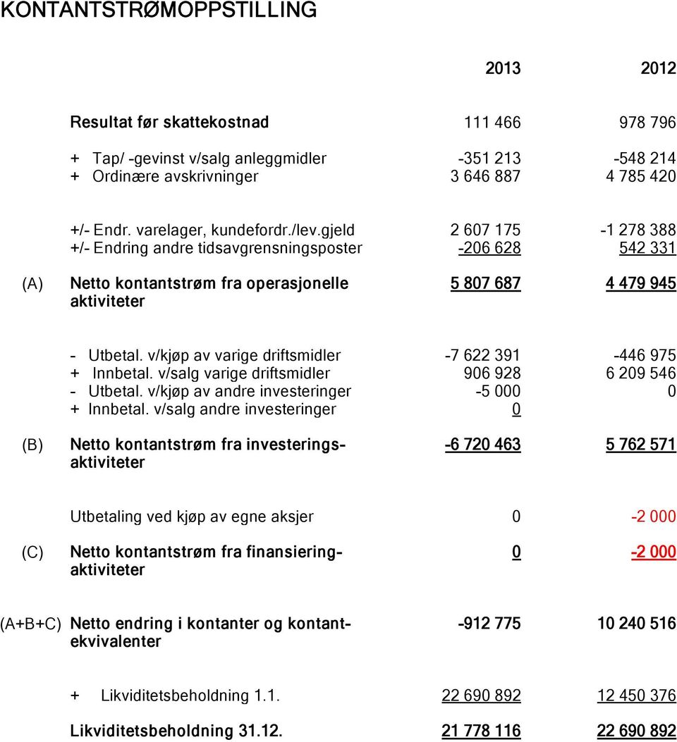 v/kjøp av varige driftsmidler -7 622 391-446 975 + Innbetal. v/salg varige driftsmidler 906 928 6 209 546 - Utbetal. v/kjøp av andre investeringer -5 000 0 + Innbetal.