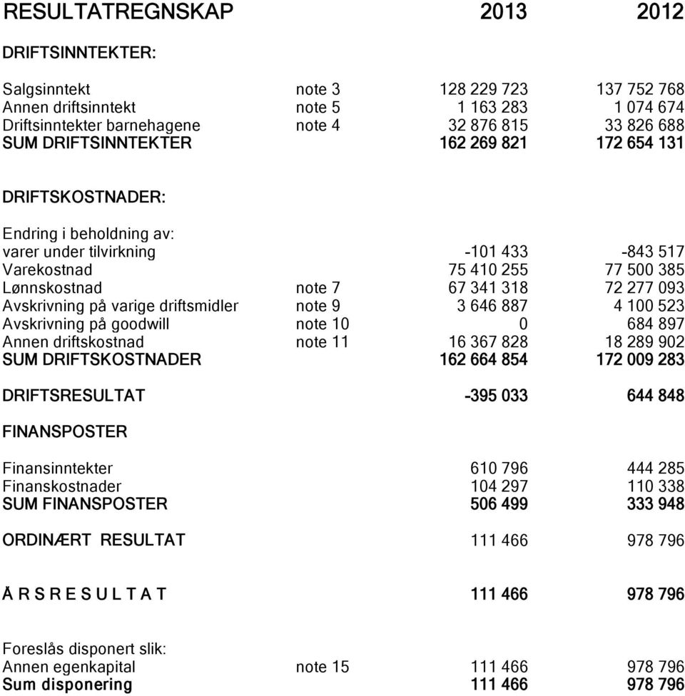 Avskrivning på varige driftsmidler note 9 3 646 887 4 100 523 Avskrivning på goodwill note 10 0 684 897 Annen driftskostnad note 11 16 367 828 18 289 902 SUM DRIFTSKOSTNADER 162 664 854 172 009 283