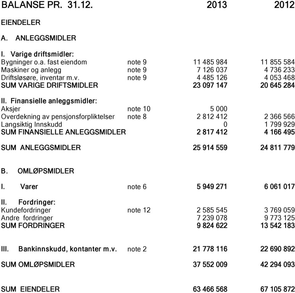 Finansielle anleggsmidler: Aksjer note 10 5 000 Overdekning av pensjonsforpliktelser note 8 2 812 412 2 366 566 Langsiktig Innskudd 0 1 799 929 SUM FINANSIELLE ANLEGGSMIDLER 2 817 412 4 166 495 SUM