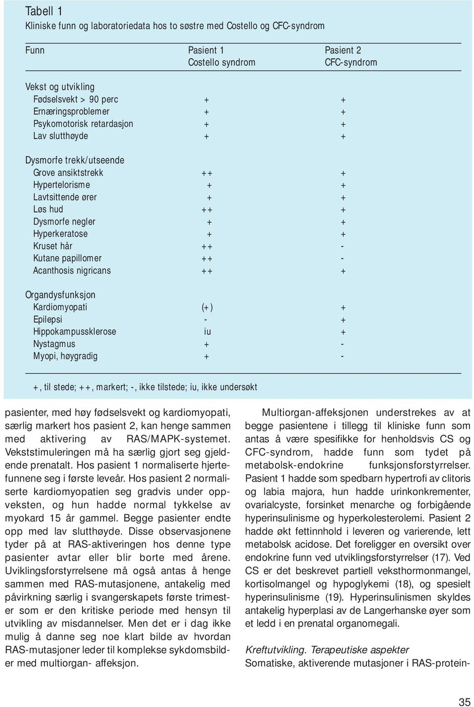 Hyperkeratose + + Kruset hår ++ - Kutane papillomer ++ - Acanthosis nigricans ++ + Organdysfunksjon Kardiomyopati (+) + Epilepsi - + Hippokampussklerose iu + Nystagmus + - Myopi, høygradig + - +, til