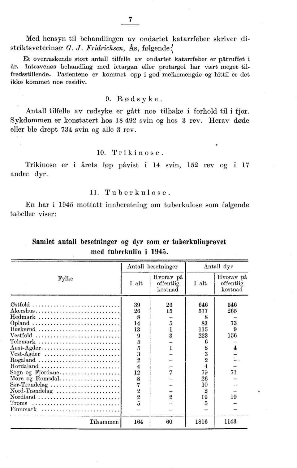 Antall tilfelle av rødsyke er gått noe tilbake i forhold til i fjor. Sykdommen er konstatert hos 8 9 svin og hos rev. Herav døde eller ble drept 7 svin og alle rev.. Trikinose.