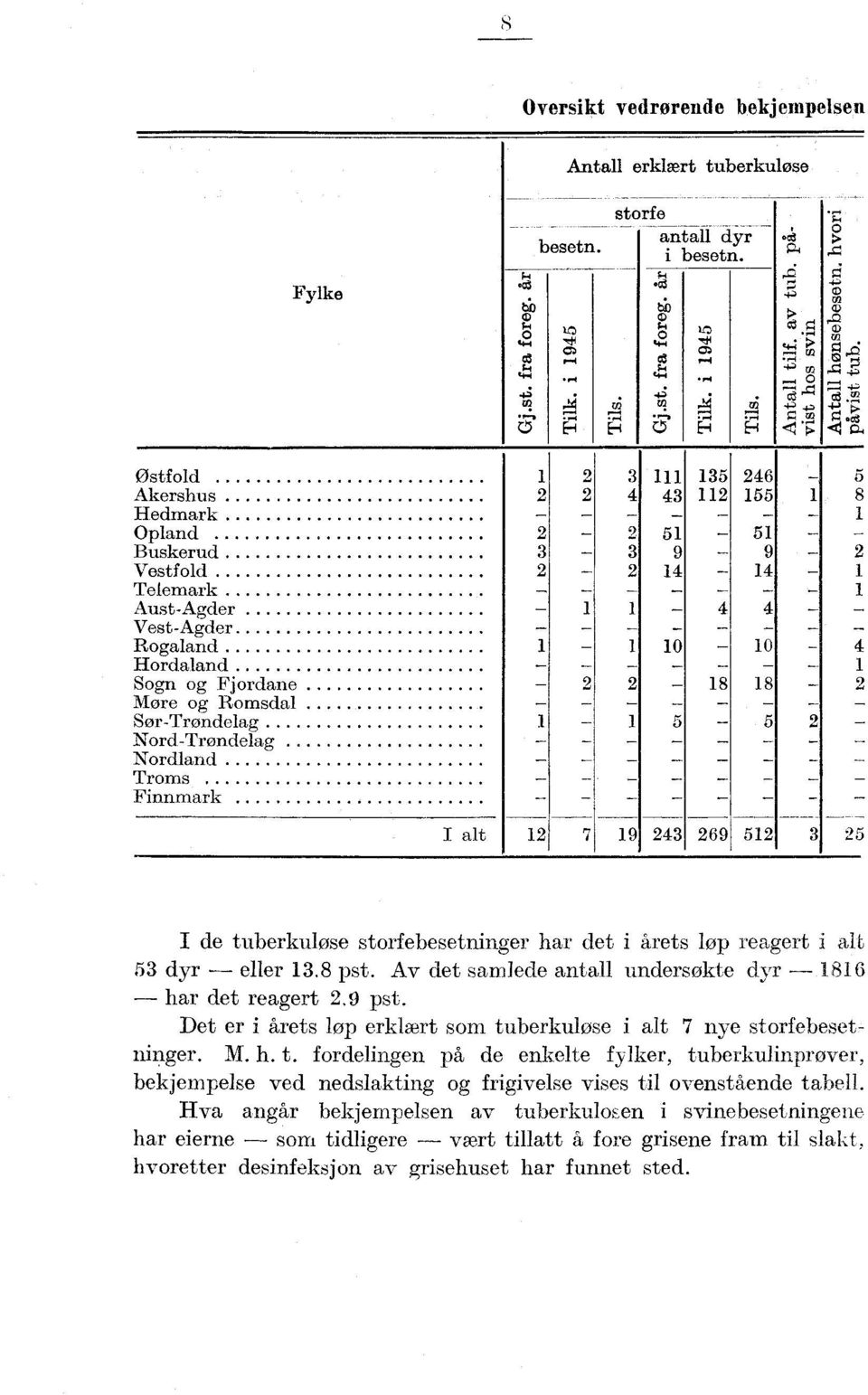 5 8 I de tuberkuløse storfebesetninger har det i årets løp reagert i alt 5 dyr eller.8 pst. Av det samlede antall undersøkte dyr 86 har det reagert.9 pst.