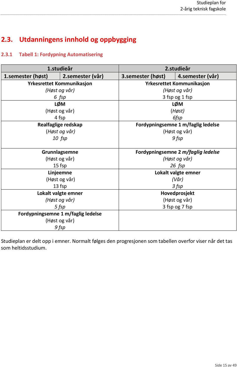 Fordypningsemne 1 m/faglig ledelse (Høst og vår) 9 fsp Grunnlagsemne (Høst og vår) 15 fsp Linjeemne (Høst og vår) 13 fsp Lokalt valgte emner (Høst og vår) 5 fsp Fordypningsemne 1 m/faglig ledelse