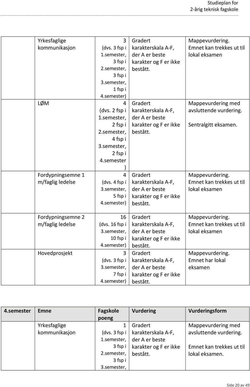 semester) Hovedprosjekt 3 (dvs. 3 fsp i 3.semester, 7 fsp i 4.semester) Mappevurdering. Emnet kan trekkes ut til lokal eksamen Mappevurdering med avsluttende vurdering. Sentralgitt eksamen.