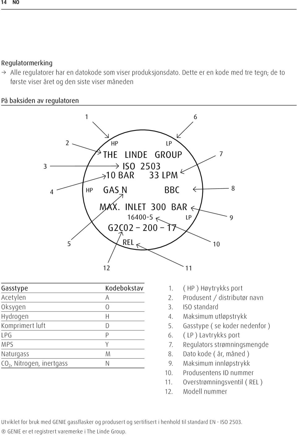 INLET 300 BAR 16400-5 G2C02 200 17 LP 9 5 REL 10 12 11 Gasstype Acetylen Oksygen Hydrogen Komprimert luft LPG MPS Naturgass CO 2, Nitrogen, inertgass Kodebokstav A O H D P Y M N 1.