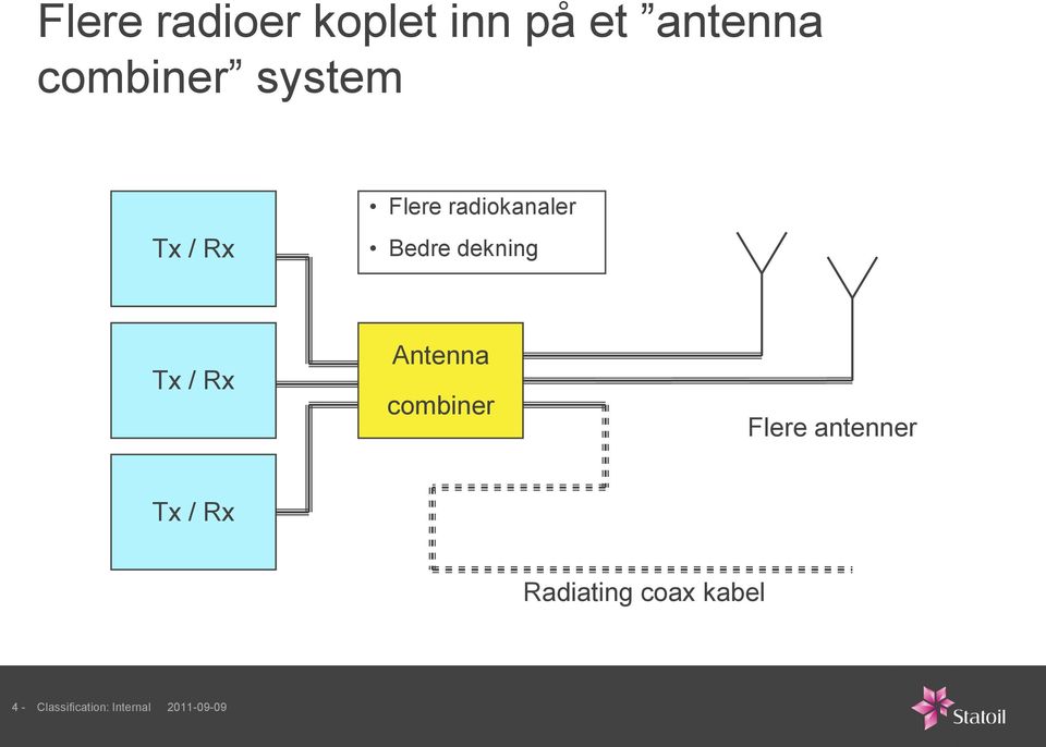 / Rx Antenna combiner Flere antenner Tx / Rx