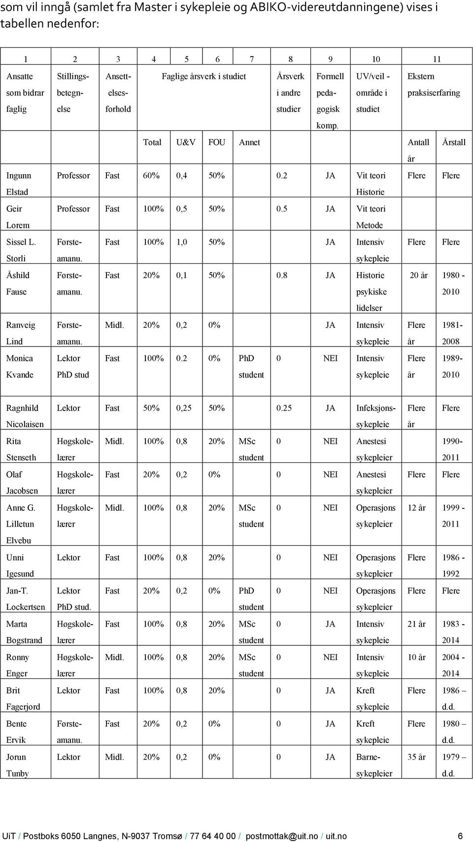 pedagogisk komp. Total U&V FOU Annet Antall år Årstall Professor Fast 60% 0,4 50% 0.2 JA Vit teori Flere Flere Historie Professor Fast 100% 0,5 50% 0.5 JA Vit teori Metode Førsteamanu.