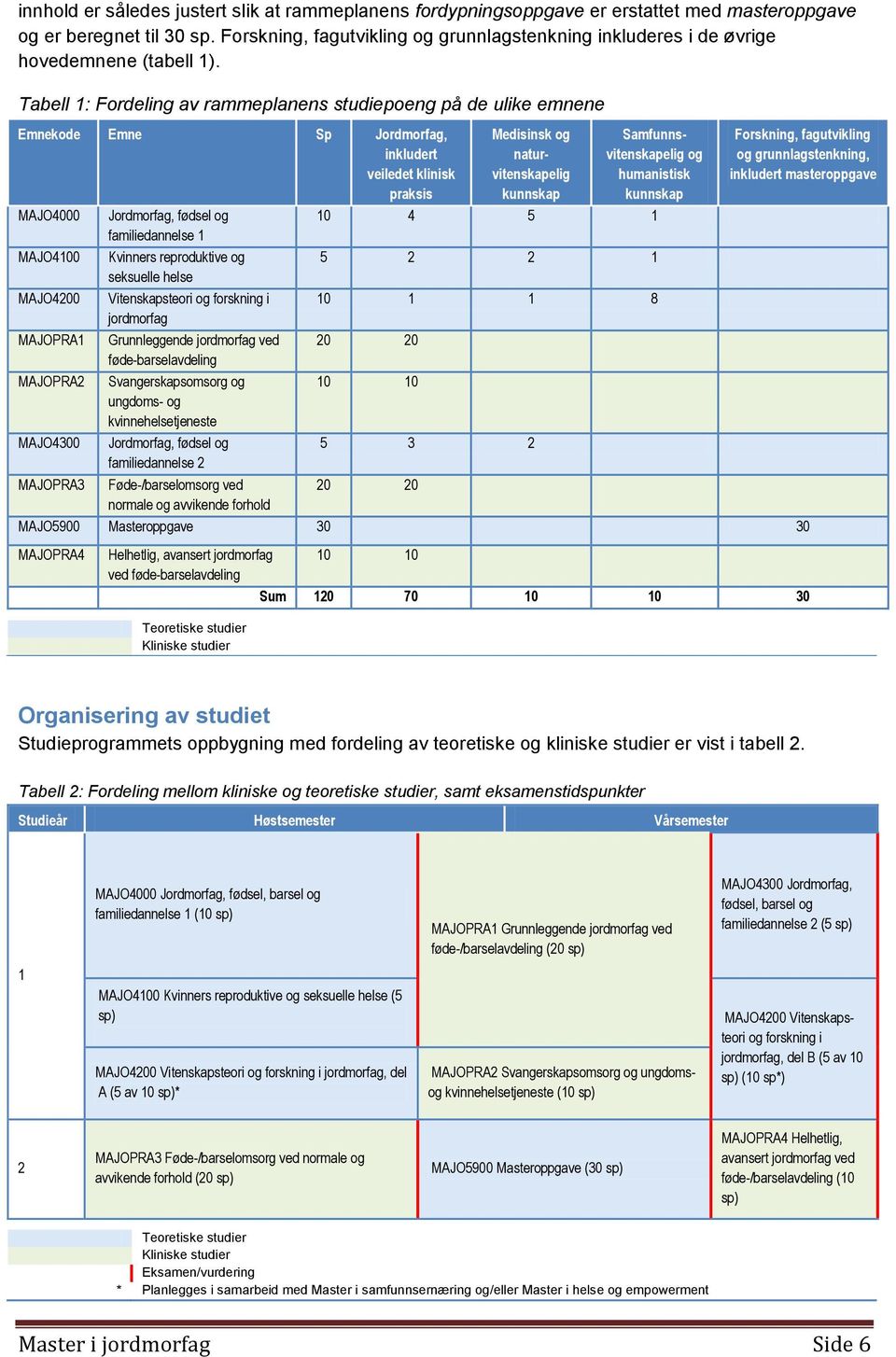 Tabell 1: Fordeling av rammeplanens studiepoeng på de ulike emnene Emnekode Emne Sp Jordmorfag, inkludert veiledet klinisk praksis MAJO4000 Jordmorfag, fødsel og familiedannelse 1 MAJO4100 Kvinners