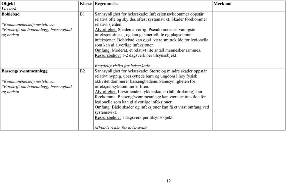 Boblebad kan også være smittekilde for legionella, som kan gi alvorlige infeksjoner. Omfang: Moderat, et relativt lite antall mennesker rammes. Ressursbehov: 1-2 dagsverk per tilsynsobjekt.