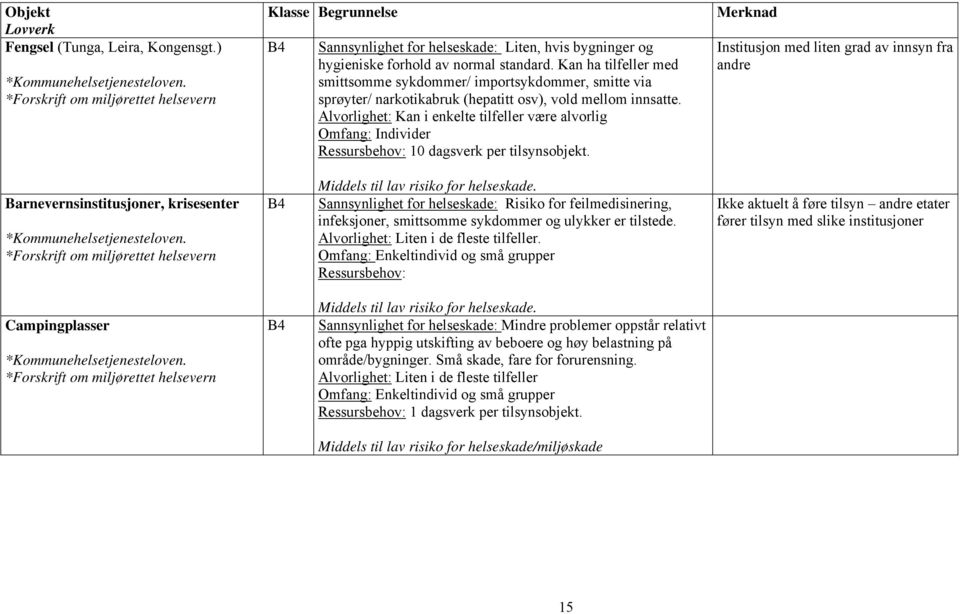 Kan ha tilfeller med smittsomme sykdommer/ importsykdommer, smitte via sprøyter/ narkotikabruk (hepatitt osv), vold mellom innsatte.