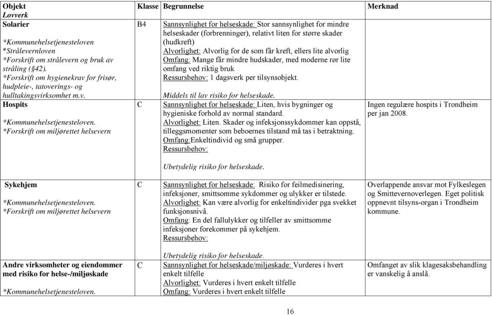 *Forskrift om miljørettet helsevern Klasse Begrunnelse B4 Sannsynlighet for helseskade: Stor sannsynlighet for mindre helseskader (forbrenninger), relativt liten for større skader (hudkreft)