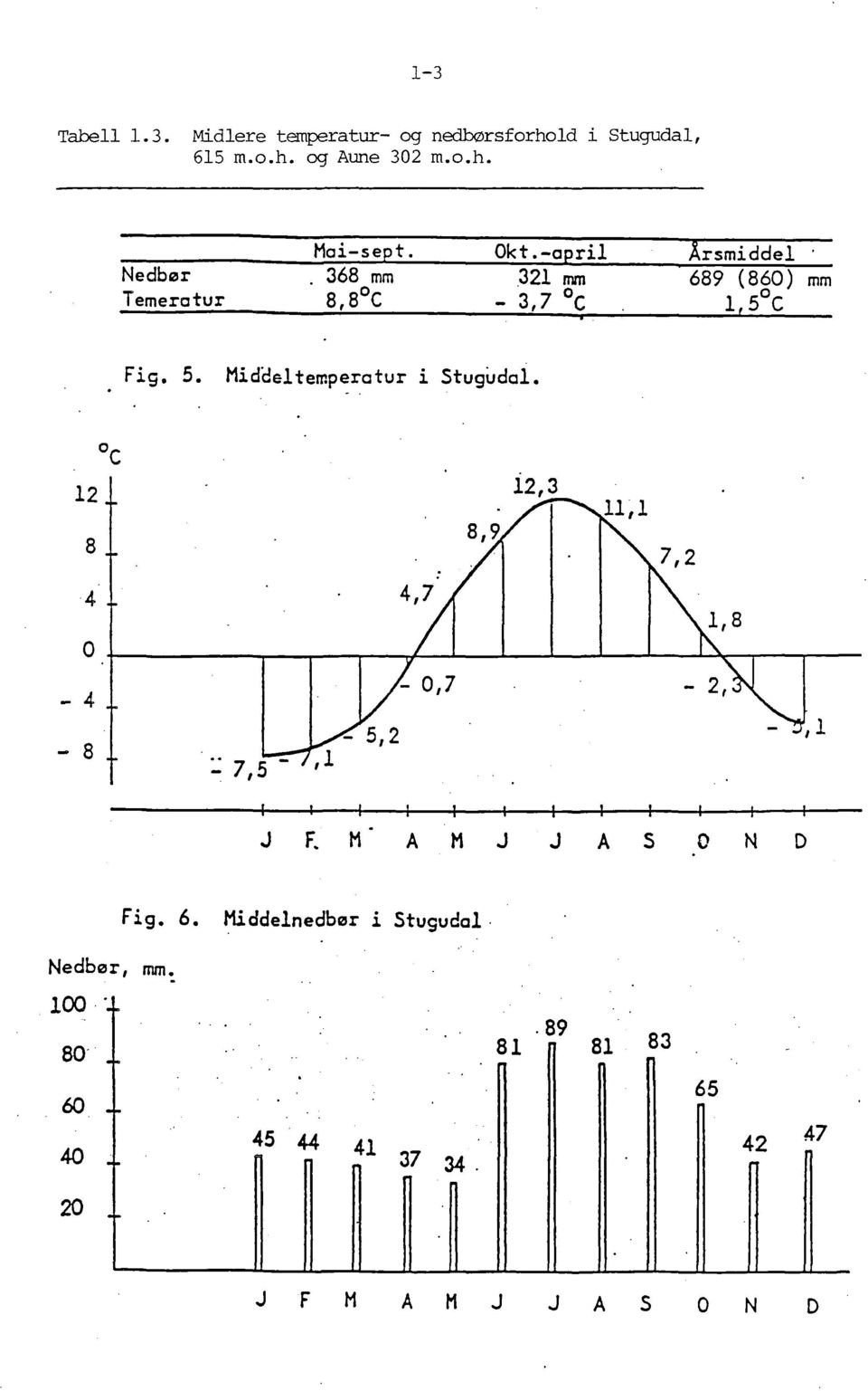 Hidceltemperctur 1. Stugudcl. c 12 12,3 8 4 O - 4-8 I J F. M A M J J A S O N D Fig. 6.