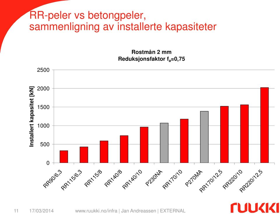 Installert kapasitet [kn] 2000 1500 1000 500 0 RR90/6,3