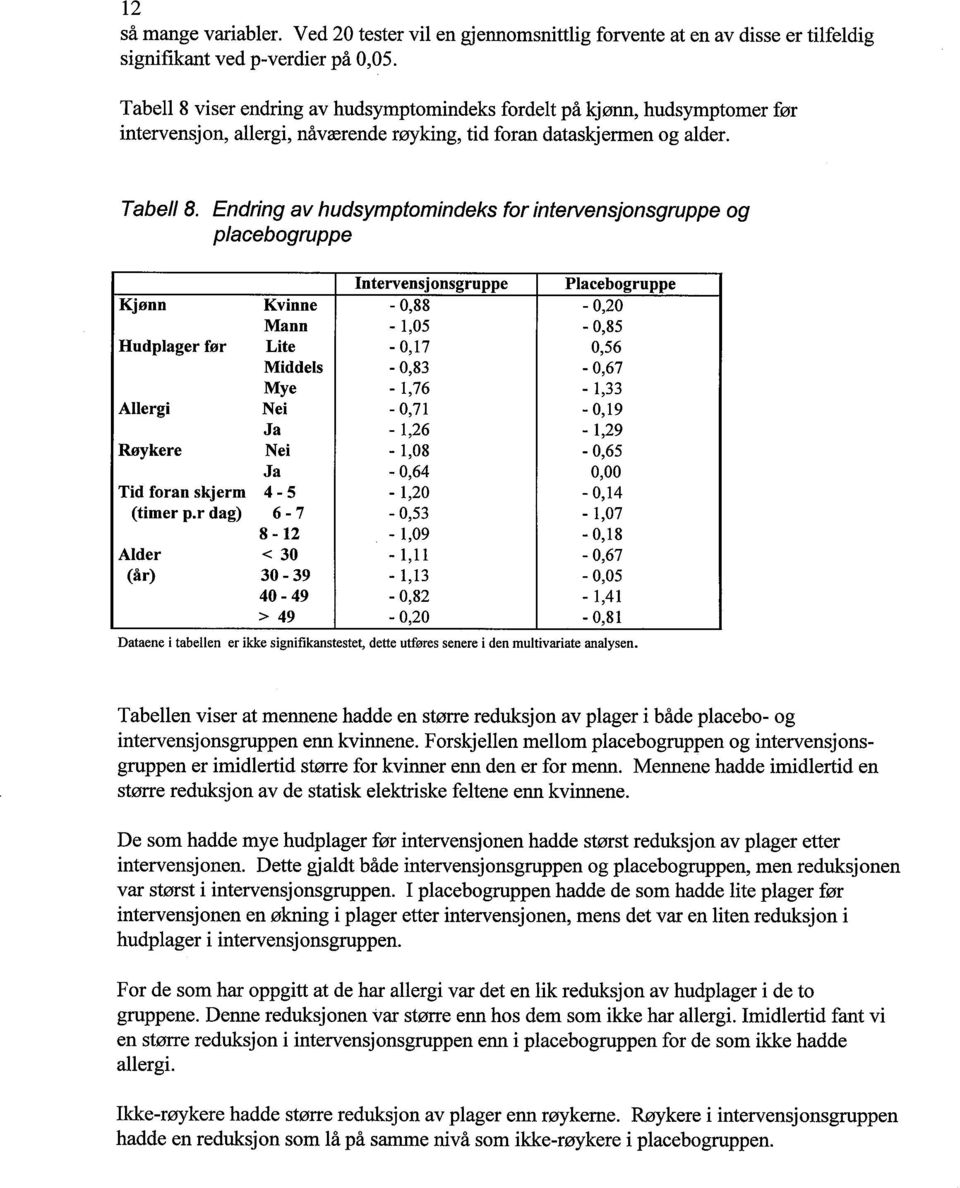 Endring av hudsymptomindeks for intervensjonsgruppe og placebogruppe Intervensjonsgruppe Placebogruppe Kjønn Kvinne - 0,88-0,20 Mann - 1,05-0,85 Hudplager før Lite - 0,17 0,56 Middels - 0,83-0,67 Mye