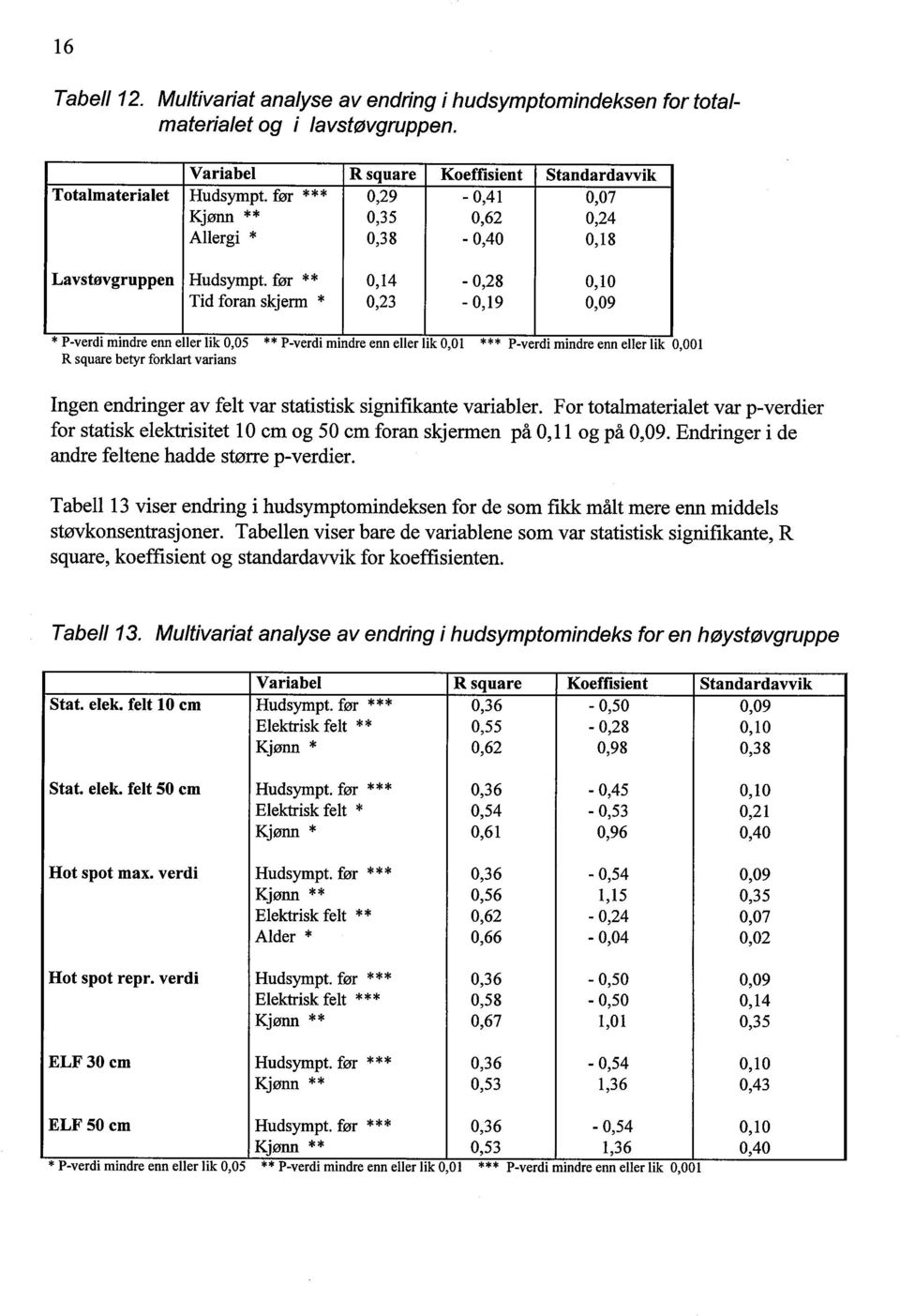 før * * 0,14-0,28 0,10 Tid foran skjerm * 0,23-0,19 0,09 * P-verdi mindre enn eller lik 0,05 ** P-verdi mindre enn eller lik 0,01 *** P-verdi mindre enn eller lik 0,001 R square betyr forklar varians