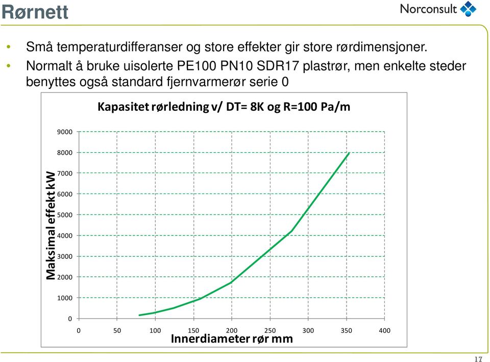 standard fjernvarmerør serie 0 Kapasitet rørledning v/ DT= 8K og R=100 Pa/m 9000 8000 Ma