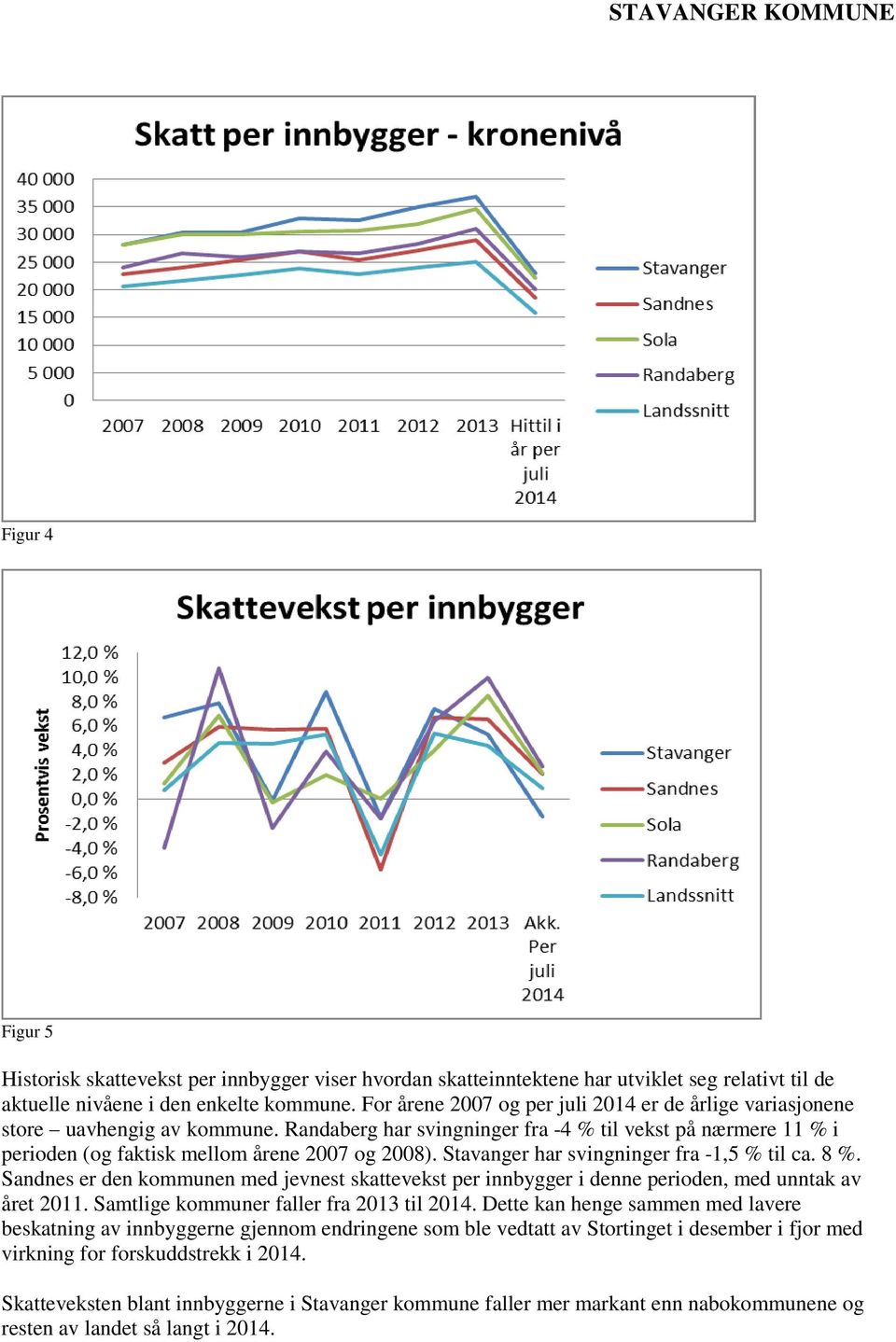 Stavanger har svingninger fra -1,5 % til ca. 8 %. Sandnes er den kommunen med jevnest skattevekst per innbygger i denne perioden, med unntak av året 2011. Samtlige kommuner faller fra 2013 til 2014.