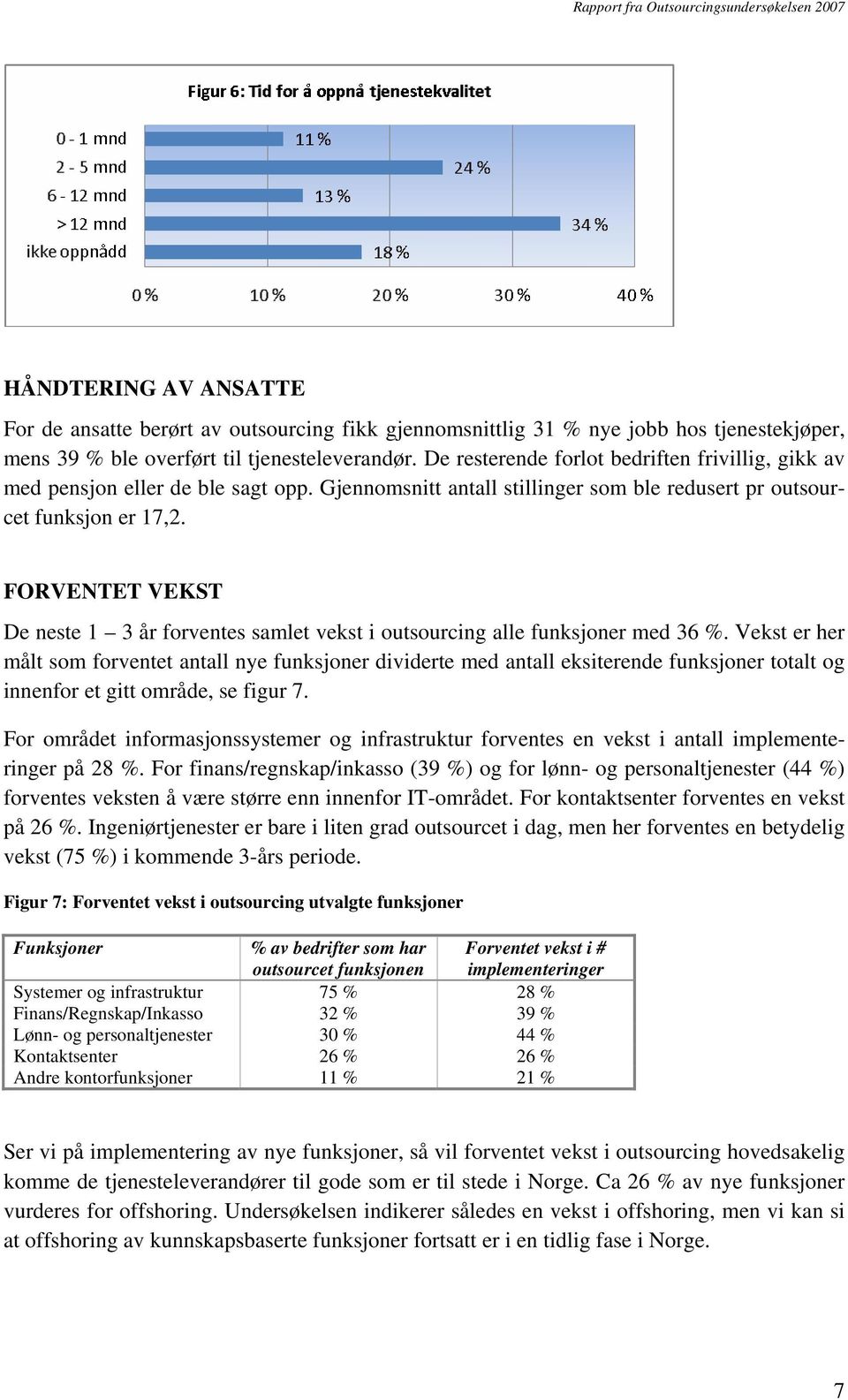 FORVENTET VEKST De neste 1 3 år forventes samlet vekst i outsourcing alle funksjoner med 36 %.