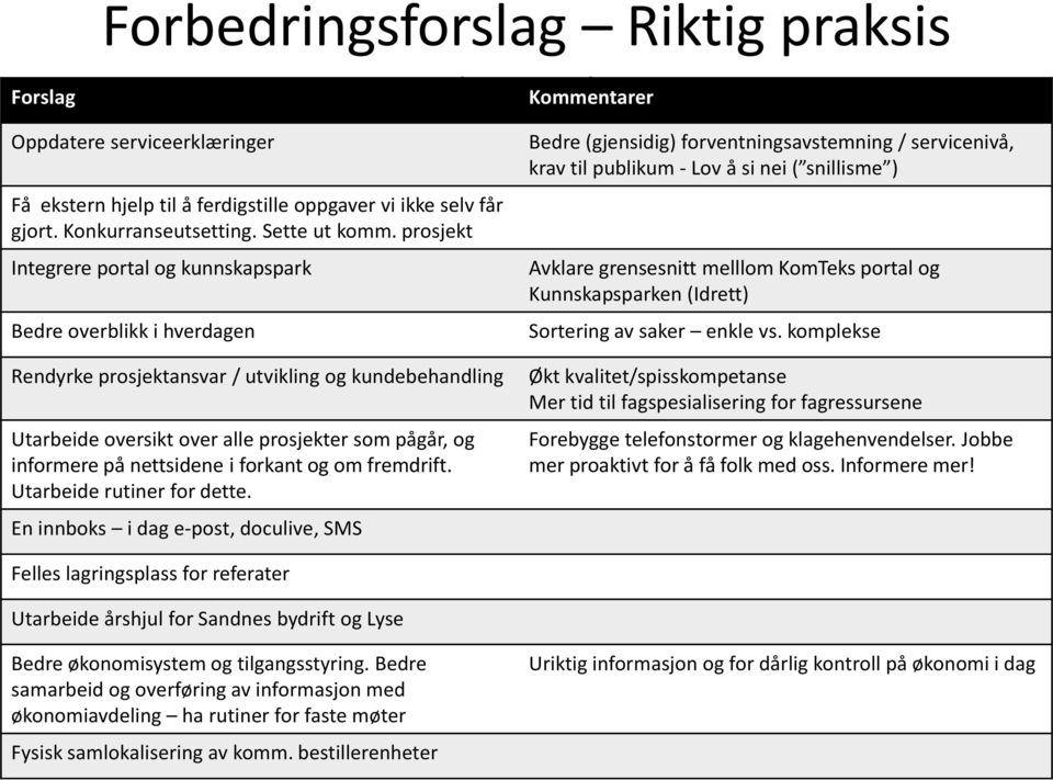 grensesnitt melllom KomTeks portal og Kunnskapsparken (Idrett) Sortering av saker enkle vs.