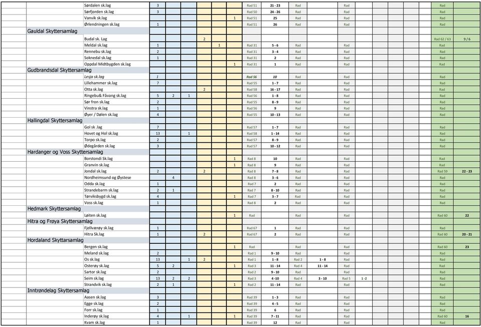 Lag 2 Rad 62 / 63 9 / 6 Meldal sk.lag 1 1 Rad 31 5-6 Rad Rad Rad Rennebu sk.lag 2 Rad 31 3-4 Rad Rad Rad Soknedal sk.lag 1 Rad 31 2 Rad Rad Rad Oppdal Midtbygden sk.