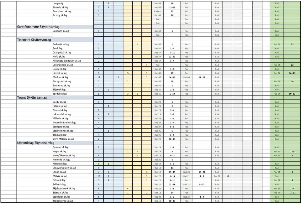 lag 7 Rad 47 5-11 Rad Rad Rad Holla sk.lag 2 Rad 47 12-13 Rad Rad Rad Kilebygda og Bolvik sk.lag 2 Rad 67 3-4 Rad Rad Levangsheia sk.lag 1 64 22 Lunde sk.lag 9 Rad 46 1-9 Rad Rad Rad Løveid sk.