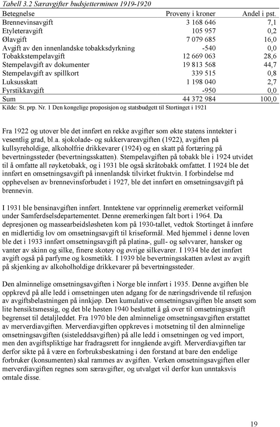 19 813 568 44,7 Stempelavgift av spillkort 339 515 0,8 Luksusskatt 1 198 040 2,7 Fyrstikkavgift -950 0,0 Sum 44 372 984 100,0 Kilde: St. prp. Nr.