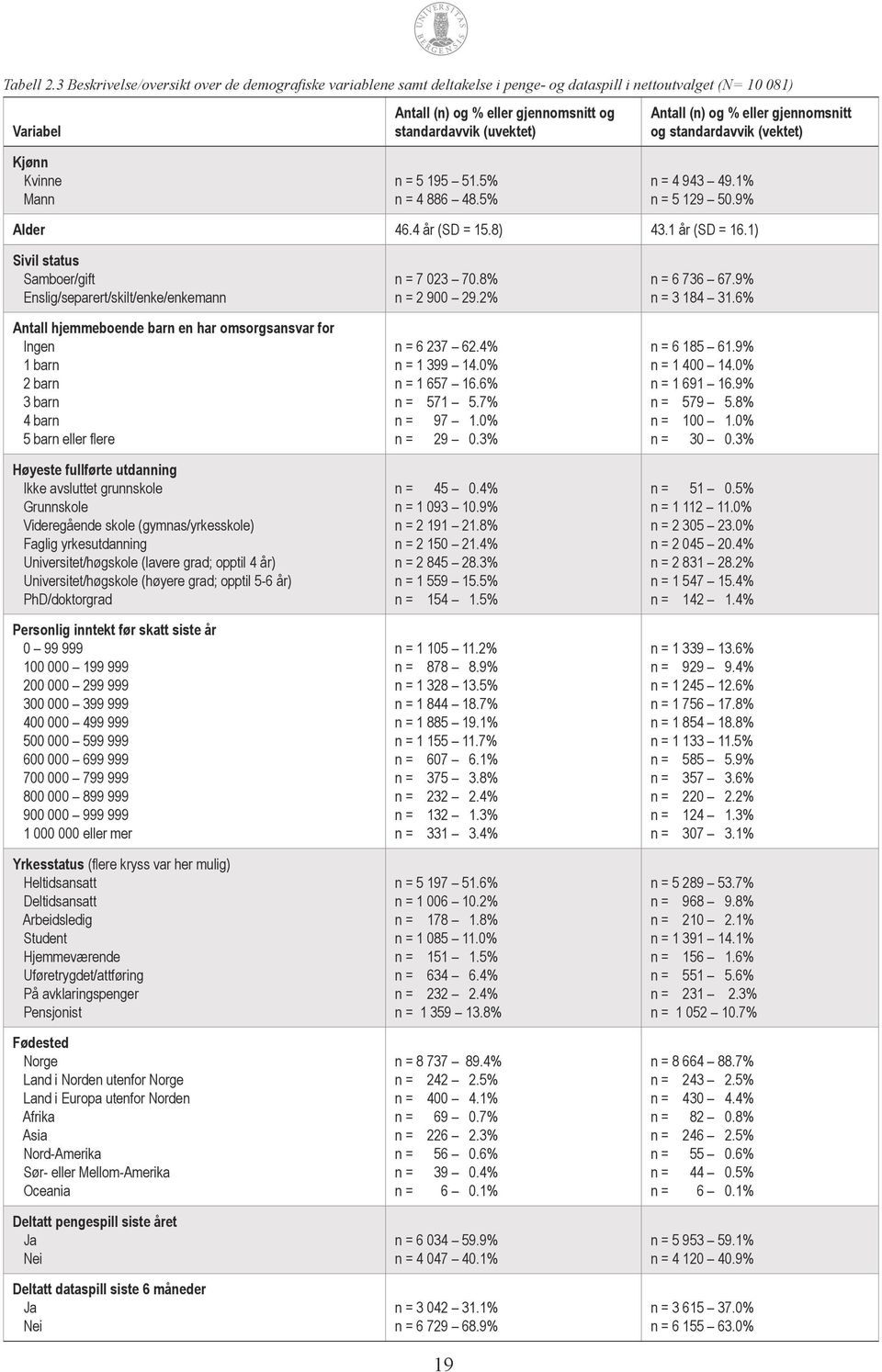 (n) og % eller gjennomsnitt og standardavvik (vektet) Kjønn Kvinne Mann n = 5 195 51.5% n = 4 886 48.5% n = 4 943 49.1% n = 5 129 50.9% Alder 46.4 år (SD = 15.8) 43.1 år (SD = 16.