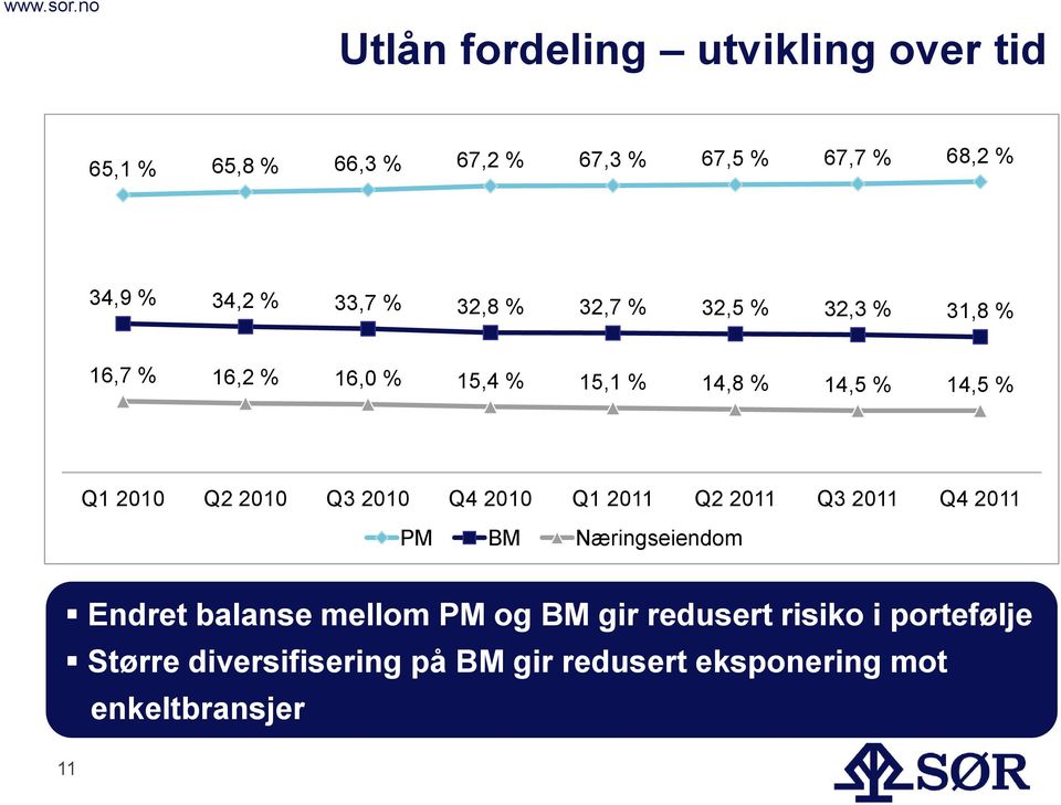 Q2 2010 Q3 2010 Q4 2010 Q1 2011 Q2 2011 Q3 2011 Q4 2011 PM BM Næringseiendom Endret balanse mellom PM og