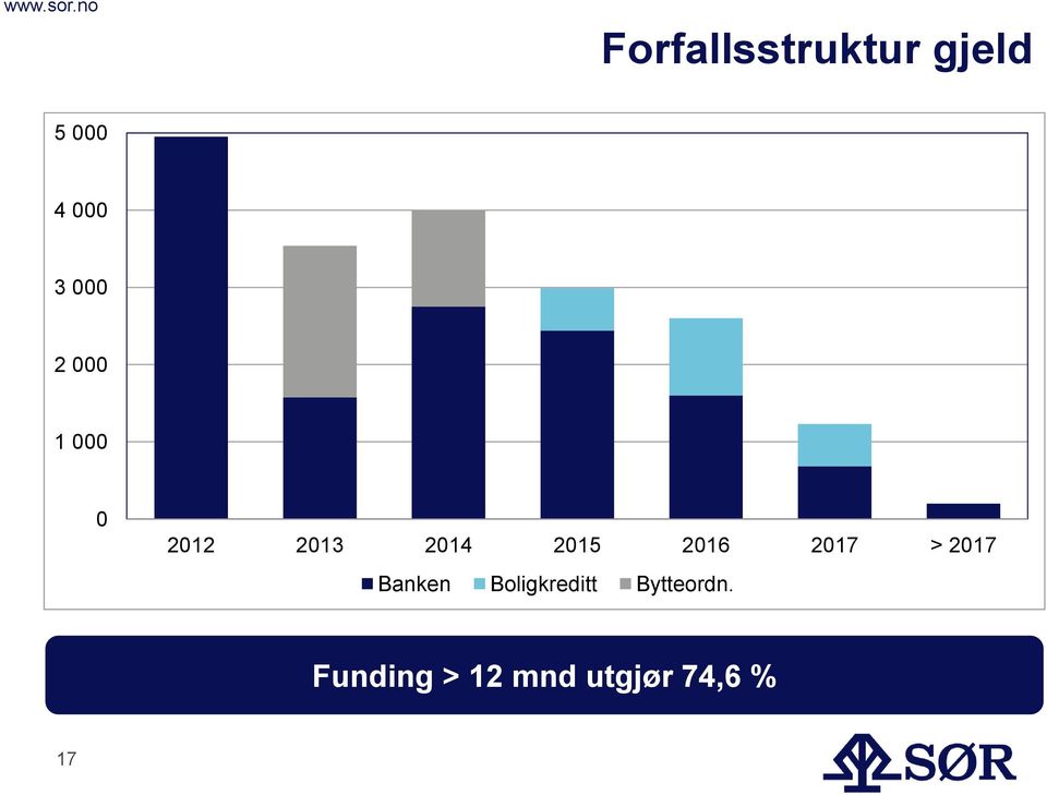 2016 2017 > 2017 Banken Boligkreditt