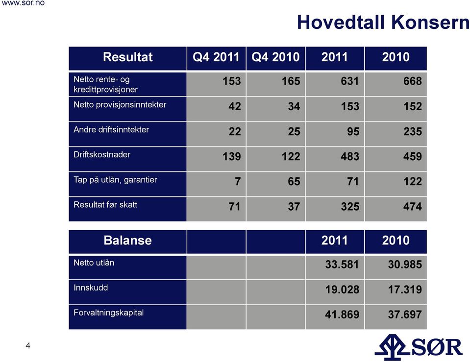 Driftskostnader 139 122 483 459 Tap på utlån, garantier 7 65 71 122 Resultat før skatt 71 37