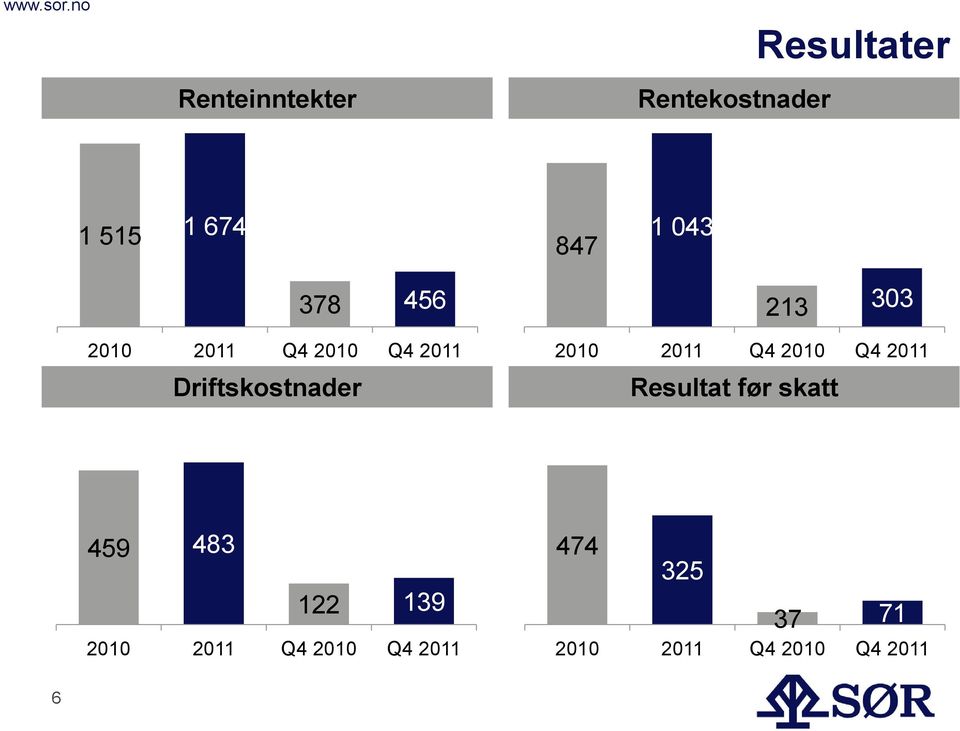 2011 Q4 2010 Q4 2011 Resultat før skatt 459 483 122 139 2010