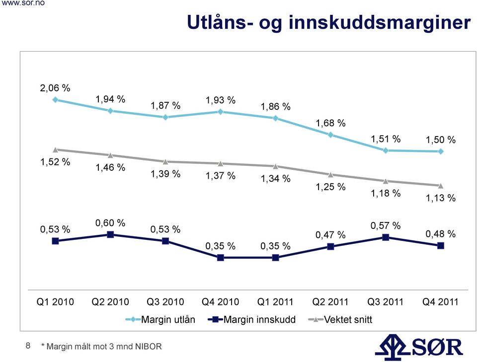 % 0,35 % 0,47 % 0,57 % 0,48 % Q1 2010 Q2 2010 Q3 2010 Q4 2010 Q1 2011 Q2 2011 Q3