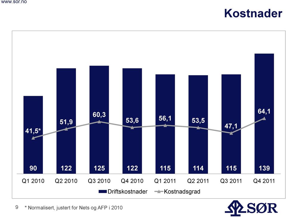 2010 Q1 2011 Q2 2011 Q3 2011 Q4 2011 Driftskostnader