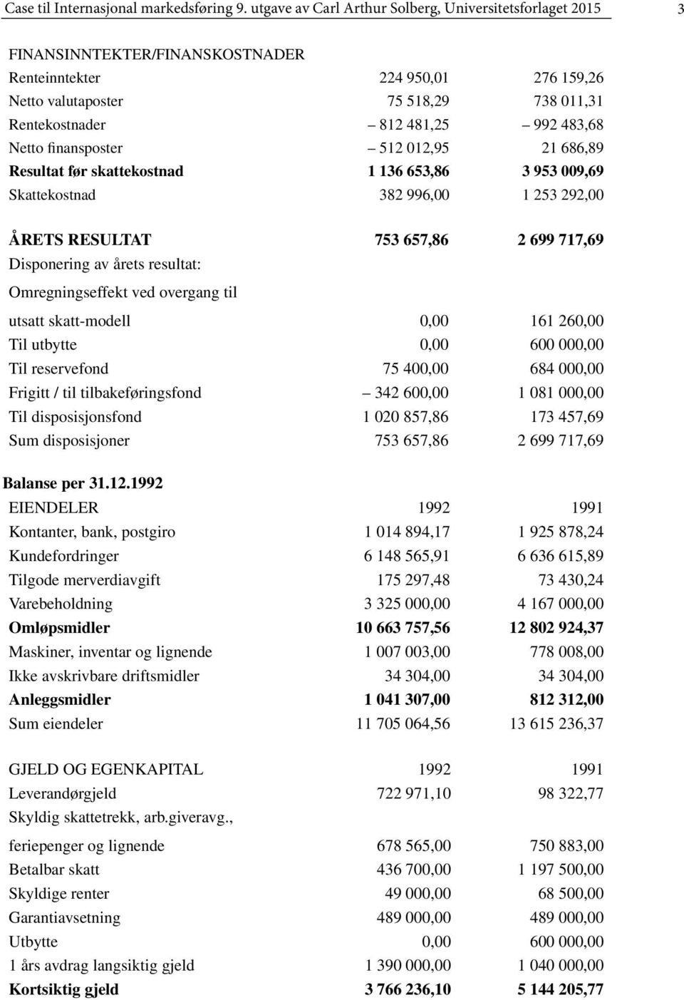 483,68 Netto finansposter 512 012,95 21 686,89 Resultat før skattekostnad 1 136 653,86 3 953 009,69 Skattekostnad 382 996,00 1 253 292,00 ÅRETS RESULTAT 753 657,86 2 699 717,69 Disponering av årets