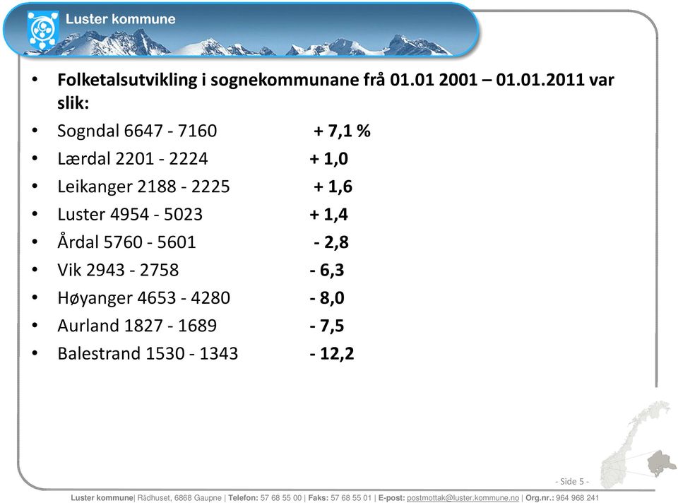 1,0 Leikanger 2188-2225 + 1,6 Luster 4954-5023 + 1,4 Årdal 5760-5601 -2,8