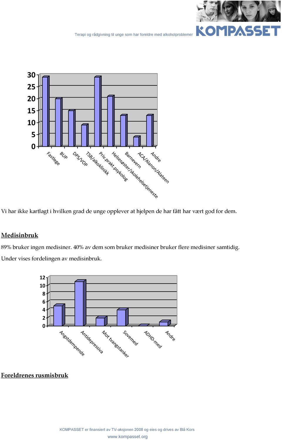 hvilken grad de unge opplever at hjelpen de har fått har vært god for dem. Medisinbruk 89% bruker ingen medisiner.