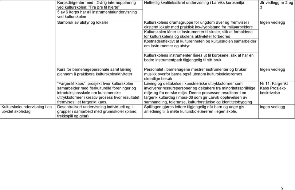 skoler, slik at forholdene for kulturskolens og skolens aktiviteter forbedres Kostnadseffektivt at kulturenheten og kulturskolen samarbeider om instrumenter og utstyr Jfr vedlegg nr 2 og 3