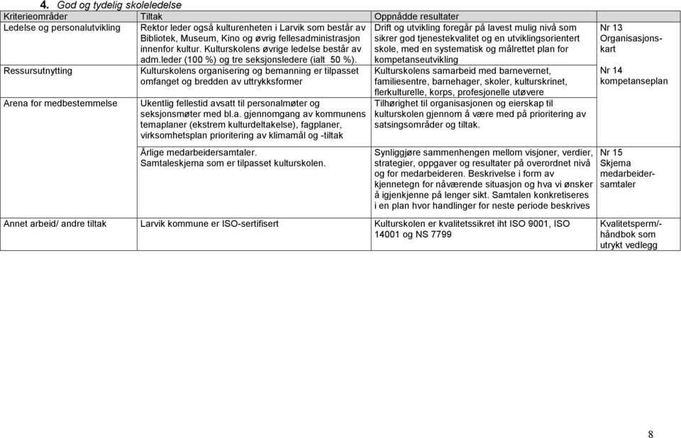 kompetanseutvikling Ressursutnytting Arena for medbestemmelse Kulturskolens organisering og bemanning er tilpasset omfanget og bredden av uttrykksformer Ukentlig fellestid avsatt til personalmøter og