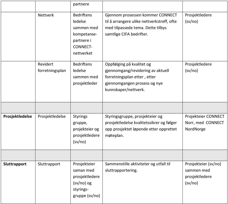 Revidert forretningsplan Bedriftens prosjektleder Oppfølging på kvalitet og gjennomgang/revidering av aktuell forretningsplan etter, etter gjennomgangen prosess og nye kunnskaper/nettverk.