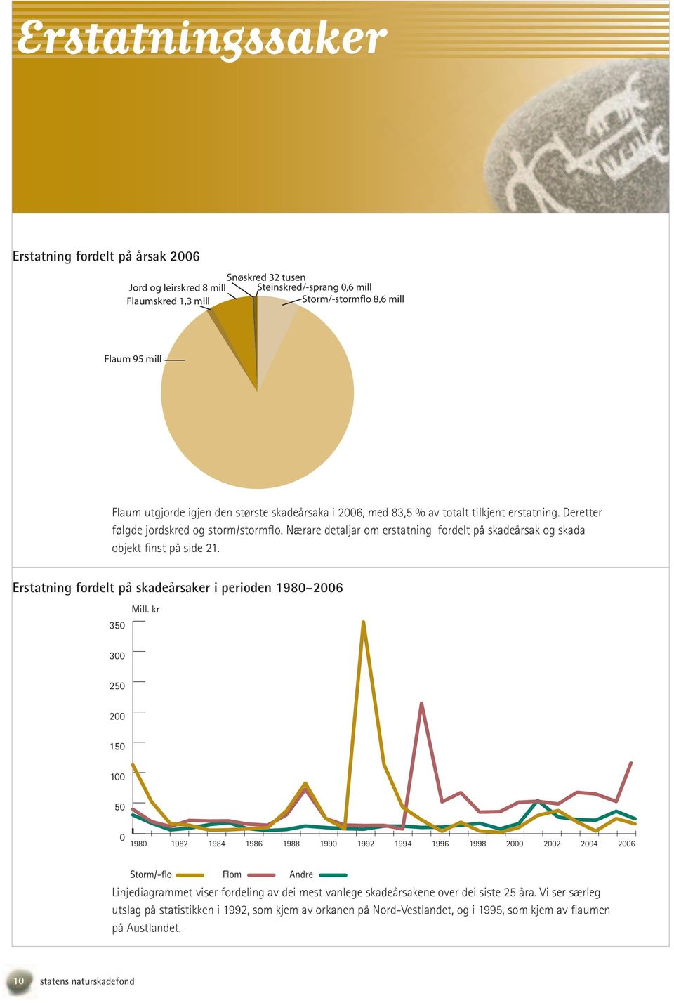 Nærare detaljar om erstatning fordelt på skadeårsak og skada objekt finst på side 21. Erstatning fordelt på skadeårsaker i perioden 1980 2006 350 Mill.