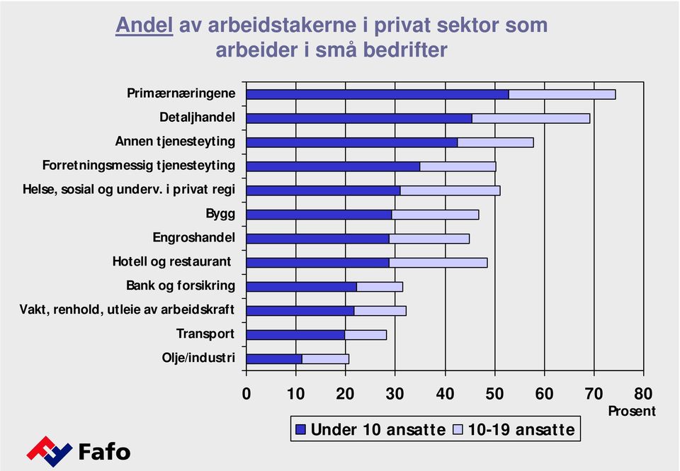 i privat regi Bygg Engroshandel Hotell og restaurant Bank og forsikring Vakt, renhold, utleie