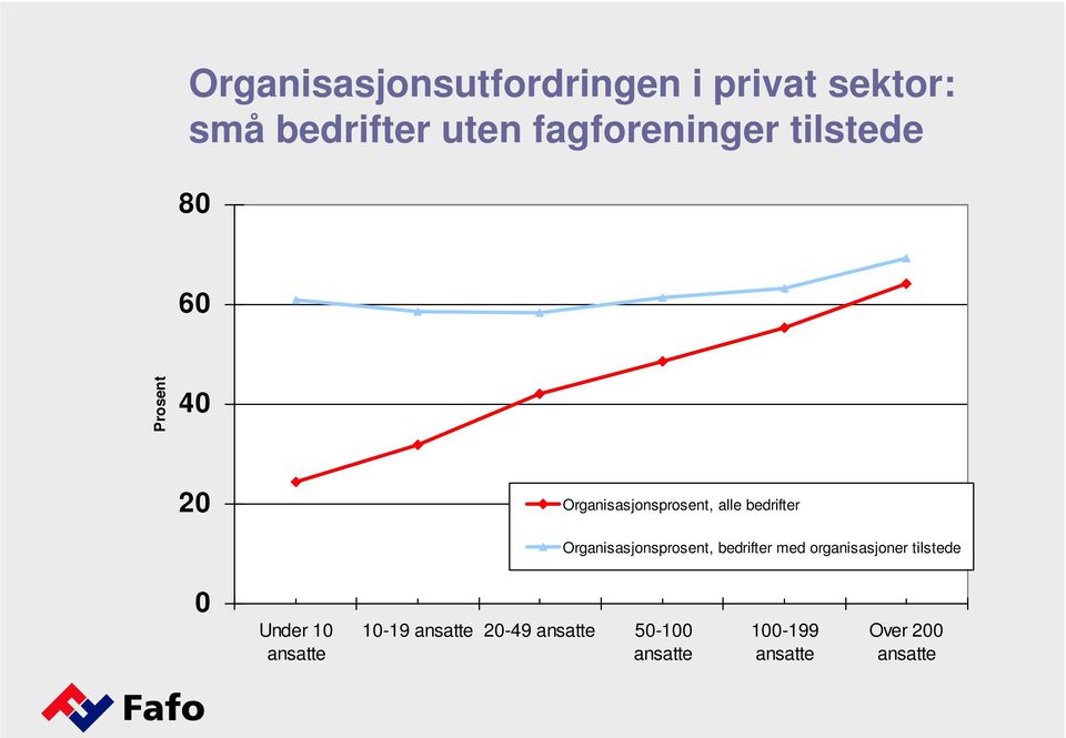 bedrifter Organisasjonsprosent, bedrifter med organisasjoner tilstede 0