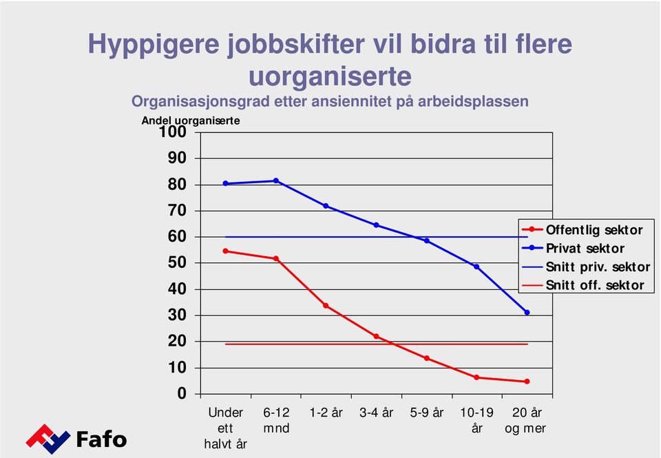 uorganiserte 100 90 80 70 60 50 40 30 20 10 0 Under ett halvt 6-12 mnd