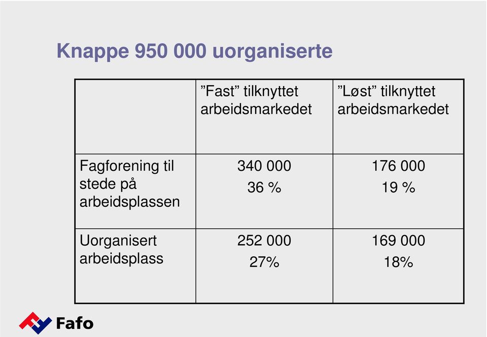 Fagforening til stede på arbeidsplassen 340 000 36