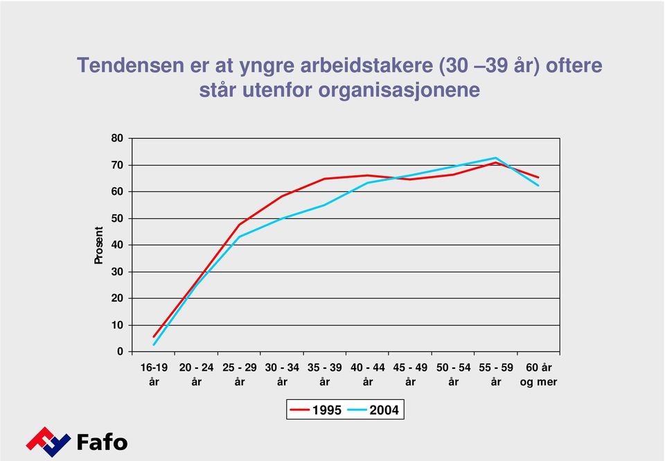 Prosent 40 30 20 10 0 16-19 20-24 25-29 30-34