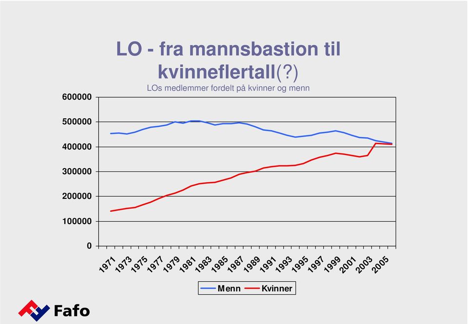 ) LOs medlemmer fordelt på kvinner og menn 1971 1973 1975