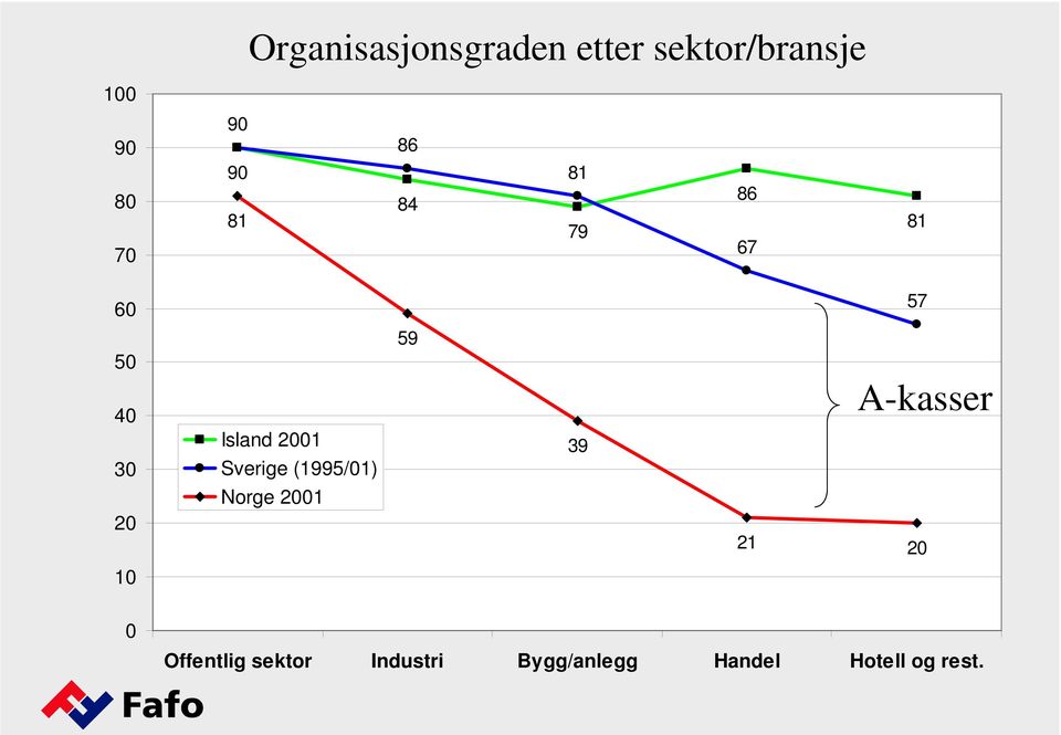 Sverige (1995/01) 39 A-kasser Norge 2001 20 21 20 10 0